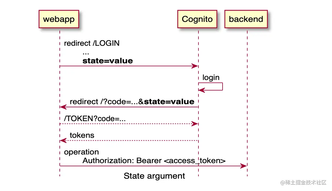 你的微服务在用OAuth2却不知道CSRF和PKC