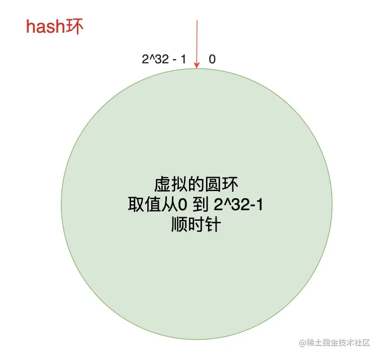 hash环.png