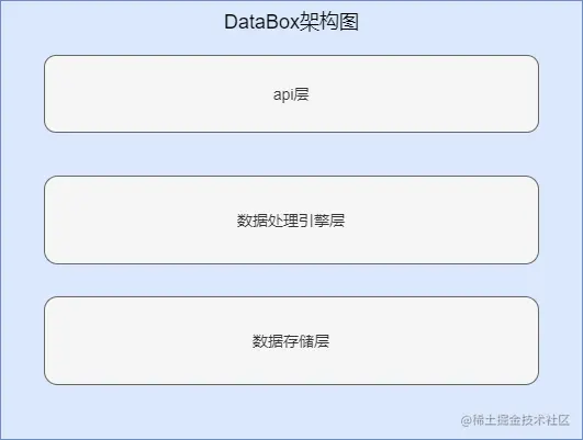databox架构图.png
