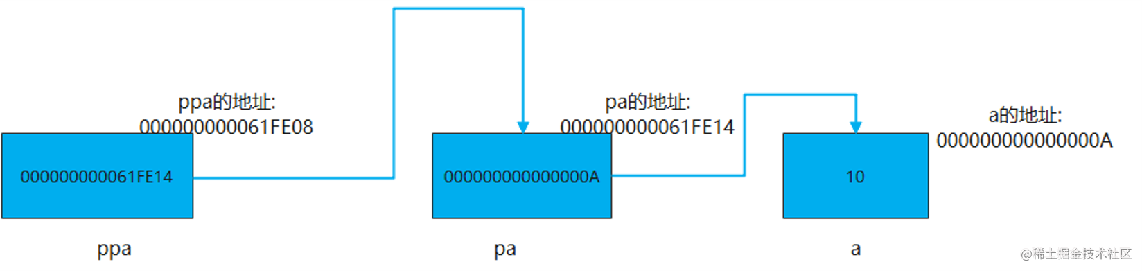 二维指针的内存关系.png