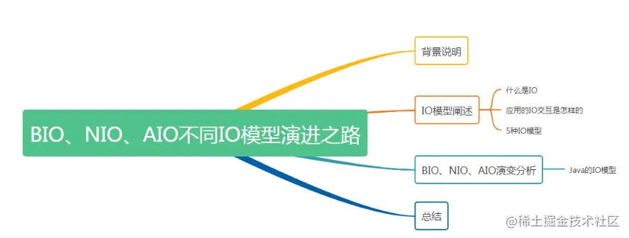 一文说清BIO、NIO、AIO不同IO模型演进之路引言I