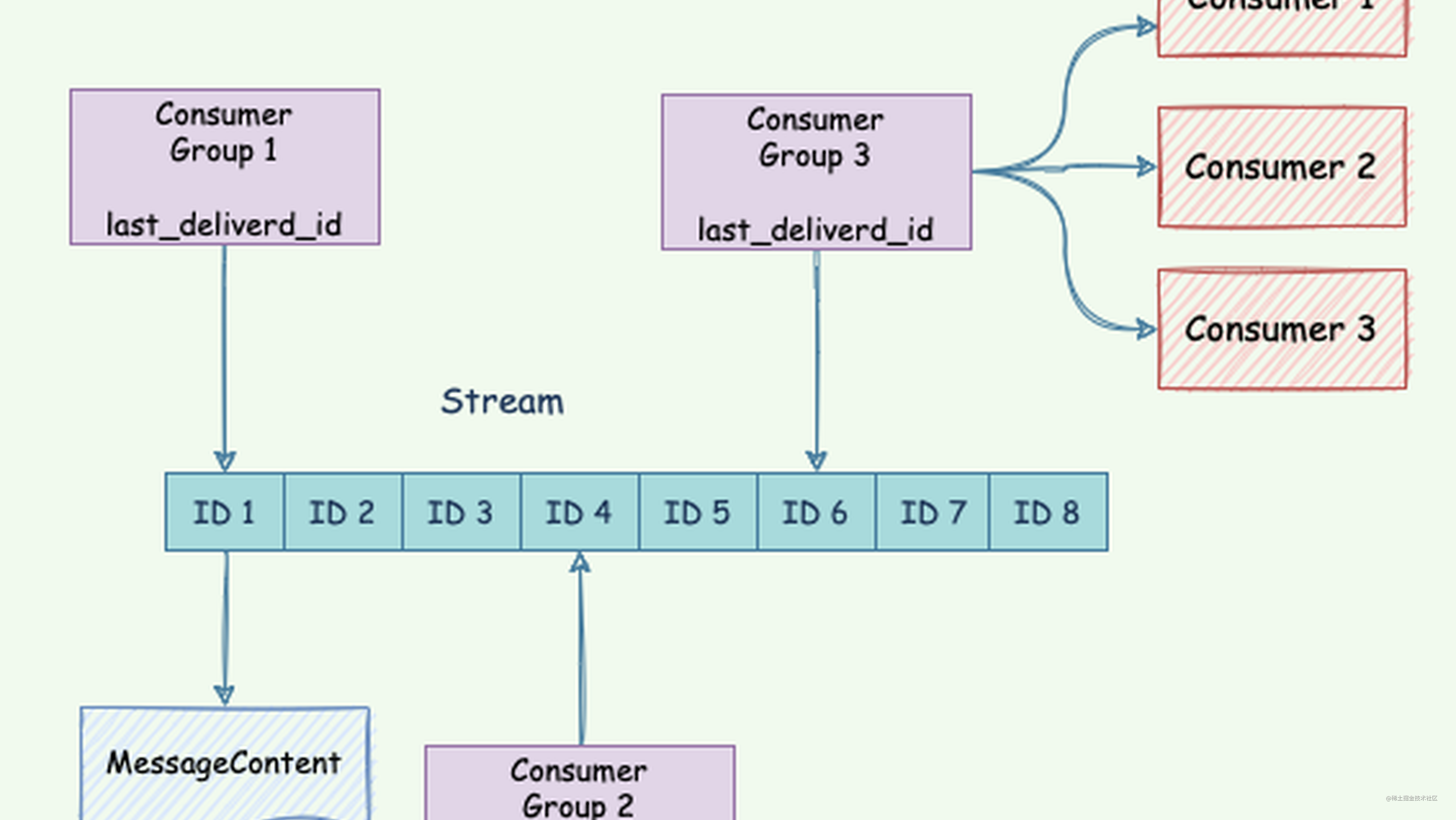 redis-list-stream