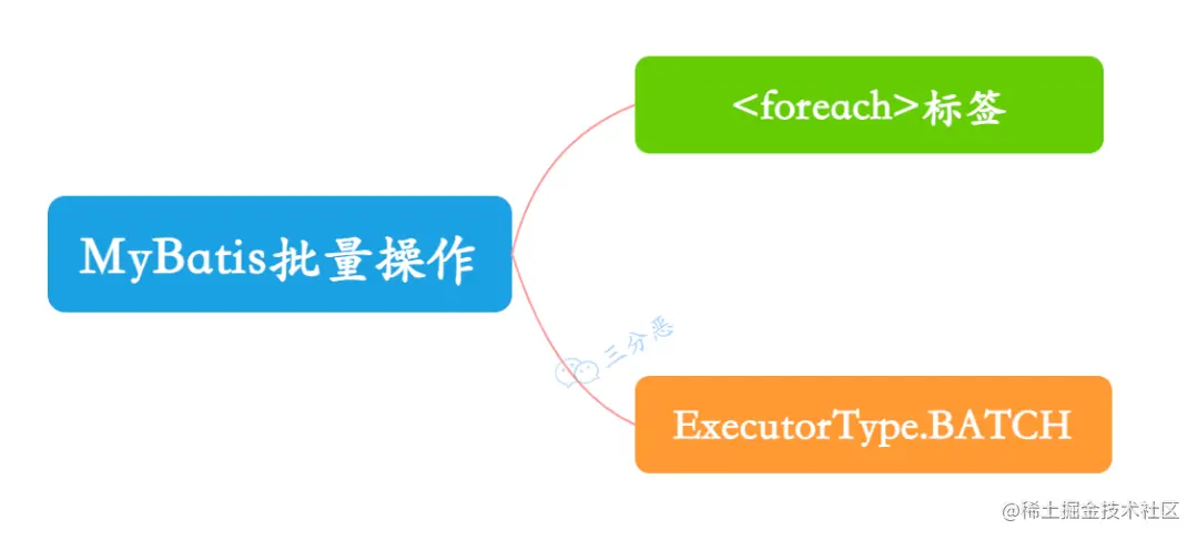 MyBatis批量操作.png