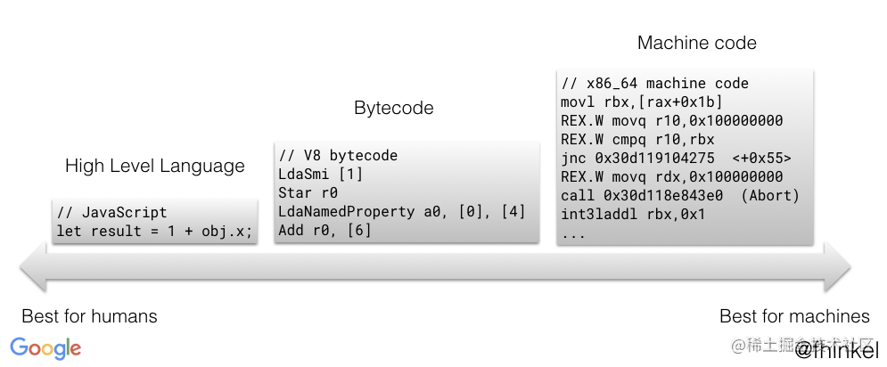 high-level-language-2-byte-code-2-machine-code