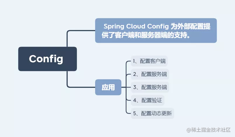 SpringCloud 之Config-一一网