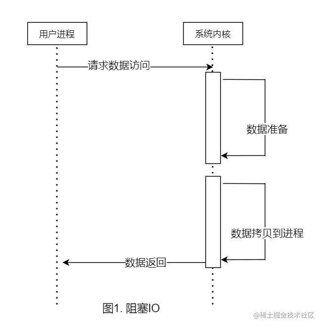 阻塞IO.png