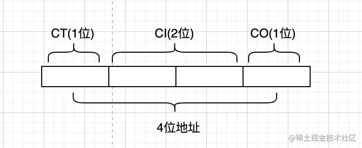 直接映射高速缓存