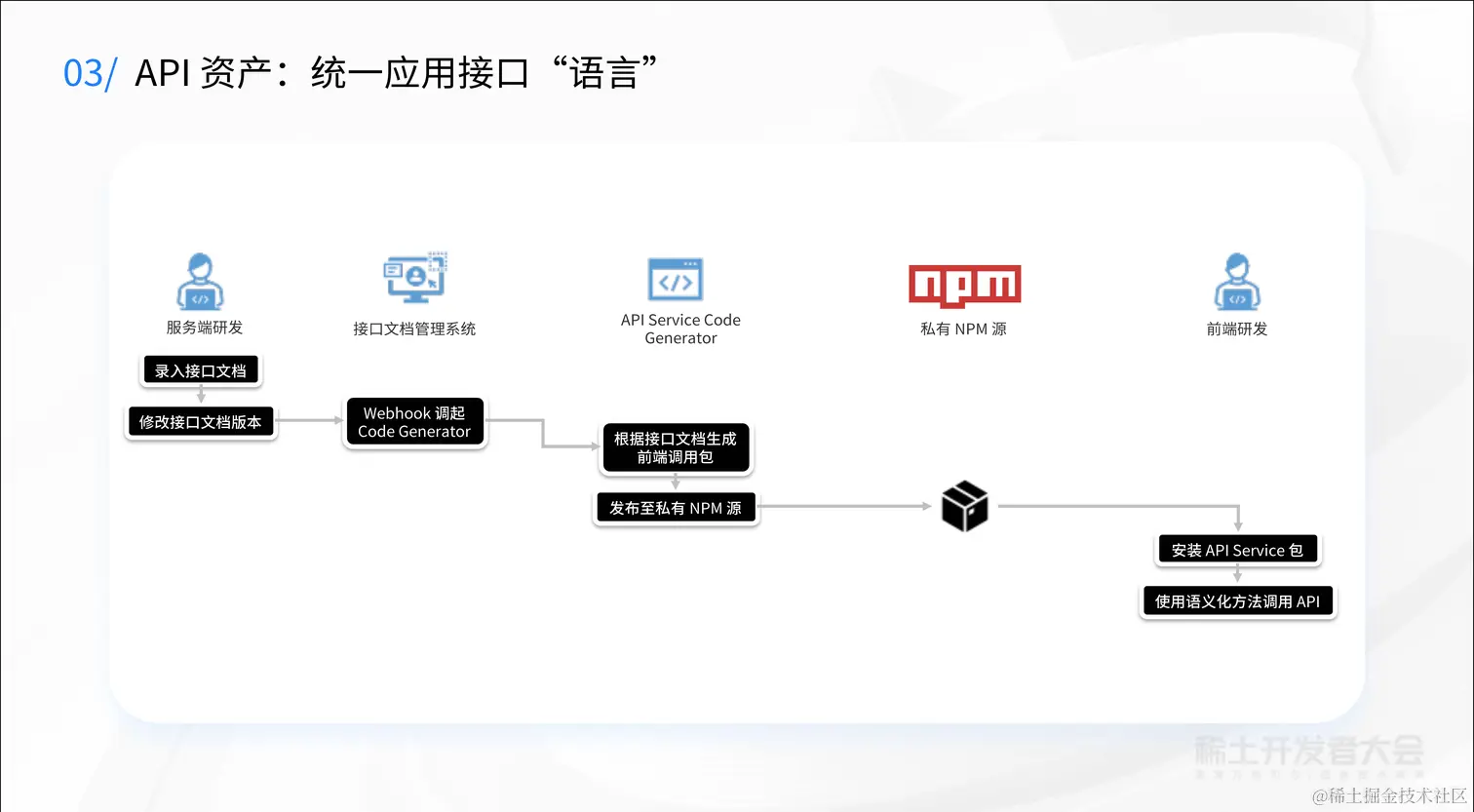 大前端工程实践与性能优化-金振祖-统一工程化！奇安信千星平台的破圈之路v1.1_页面_36.jpg