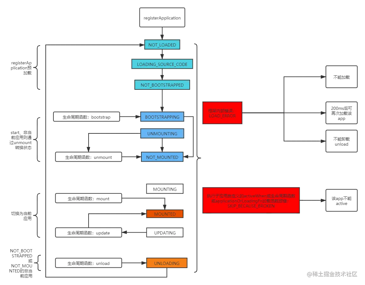 single-spa子应用生命周期.png