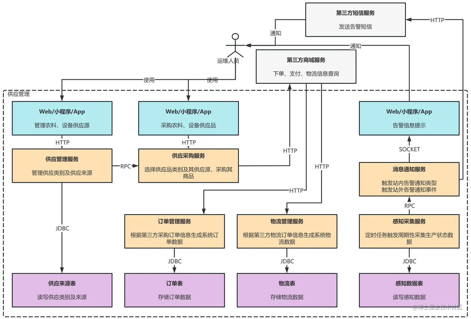供应管理技术架构