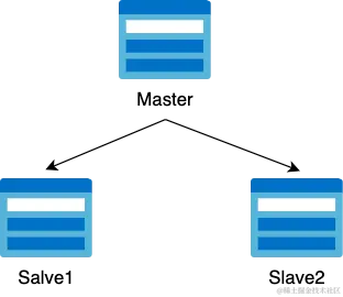 主从复制MySQL集群.png