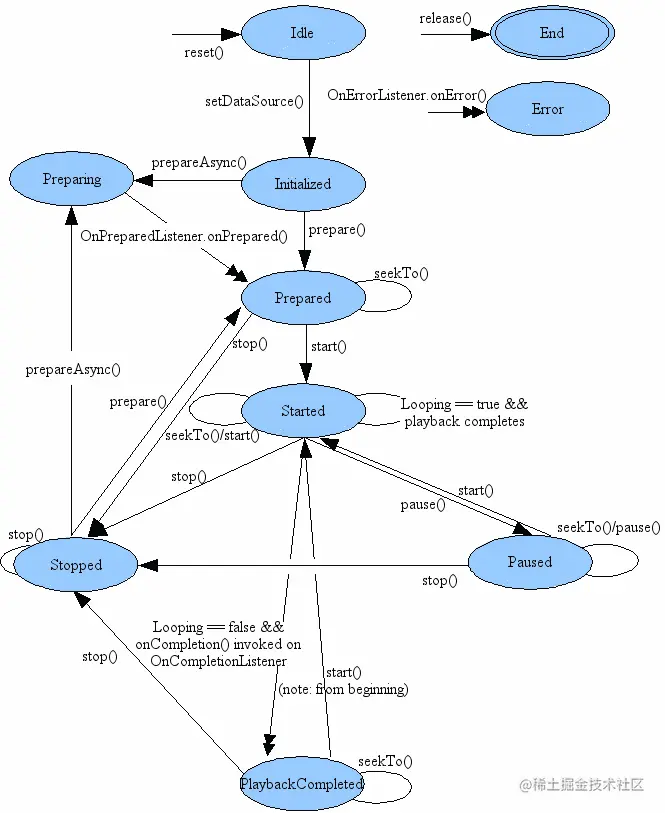 mediaplayer_state_diagram-0462232.gif
