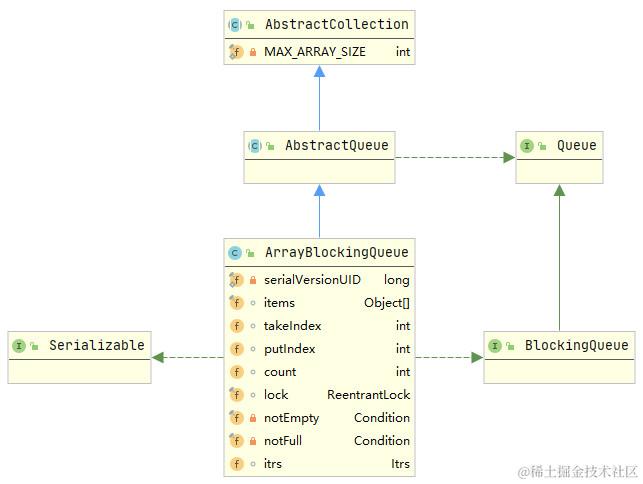 ArrayBlockingQueue类图