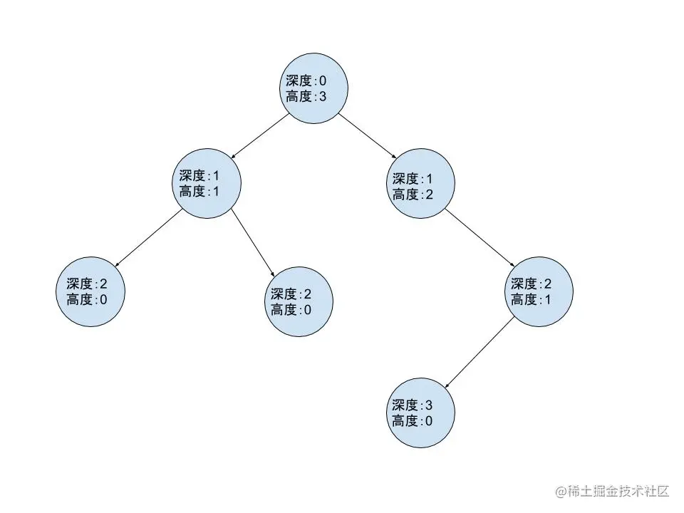 二叉树深度、高度示意图
