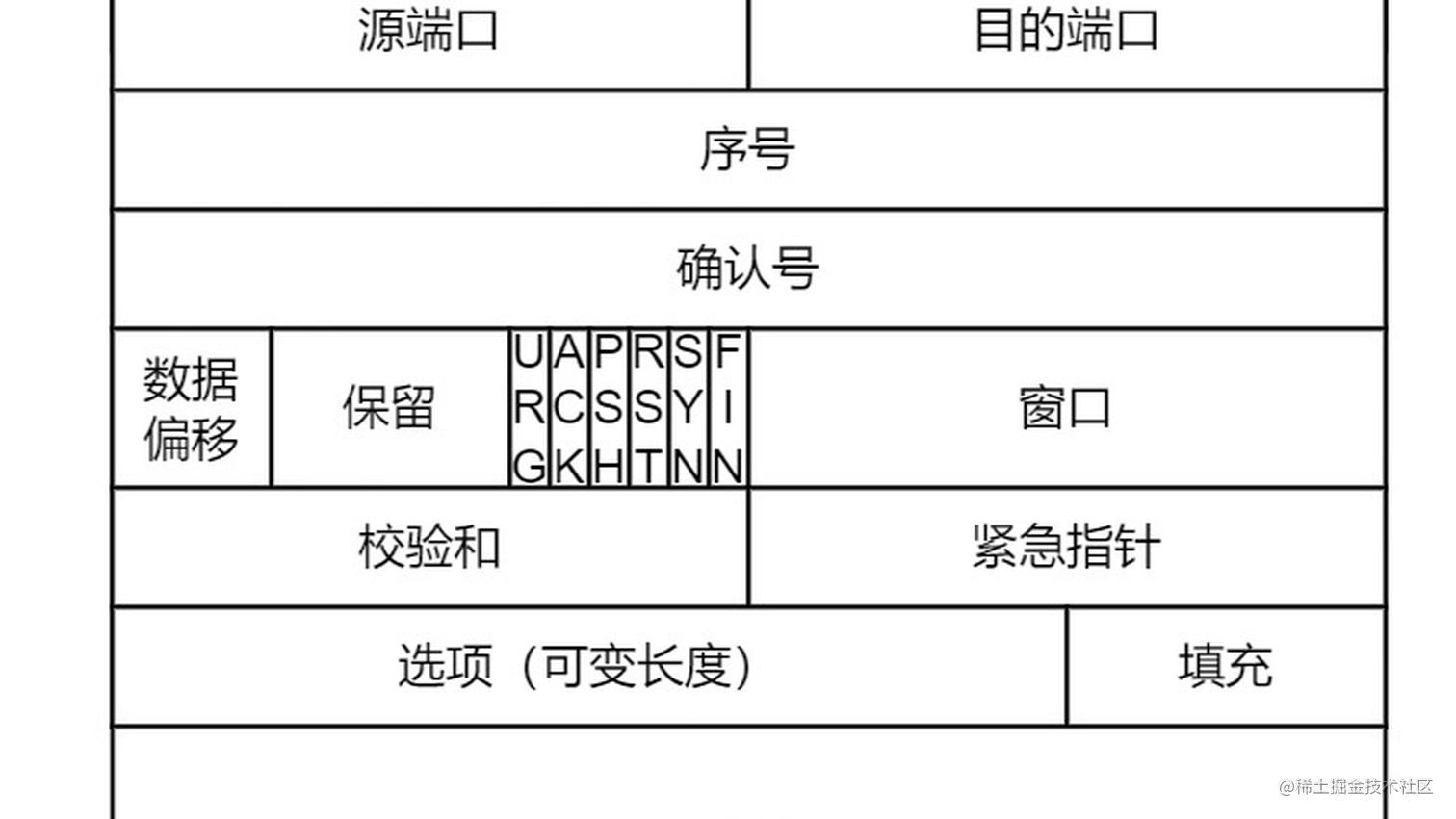 TCP首部一文搞定，从此再也不怕面试官问 - 掘金