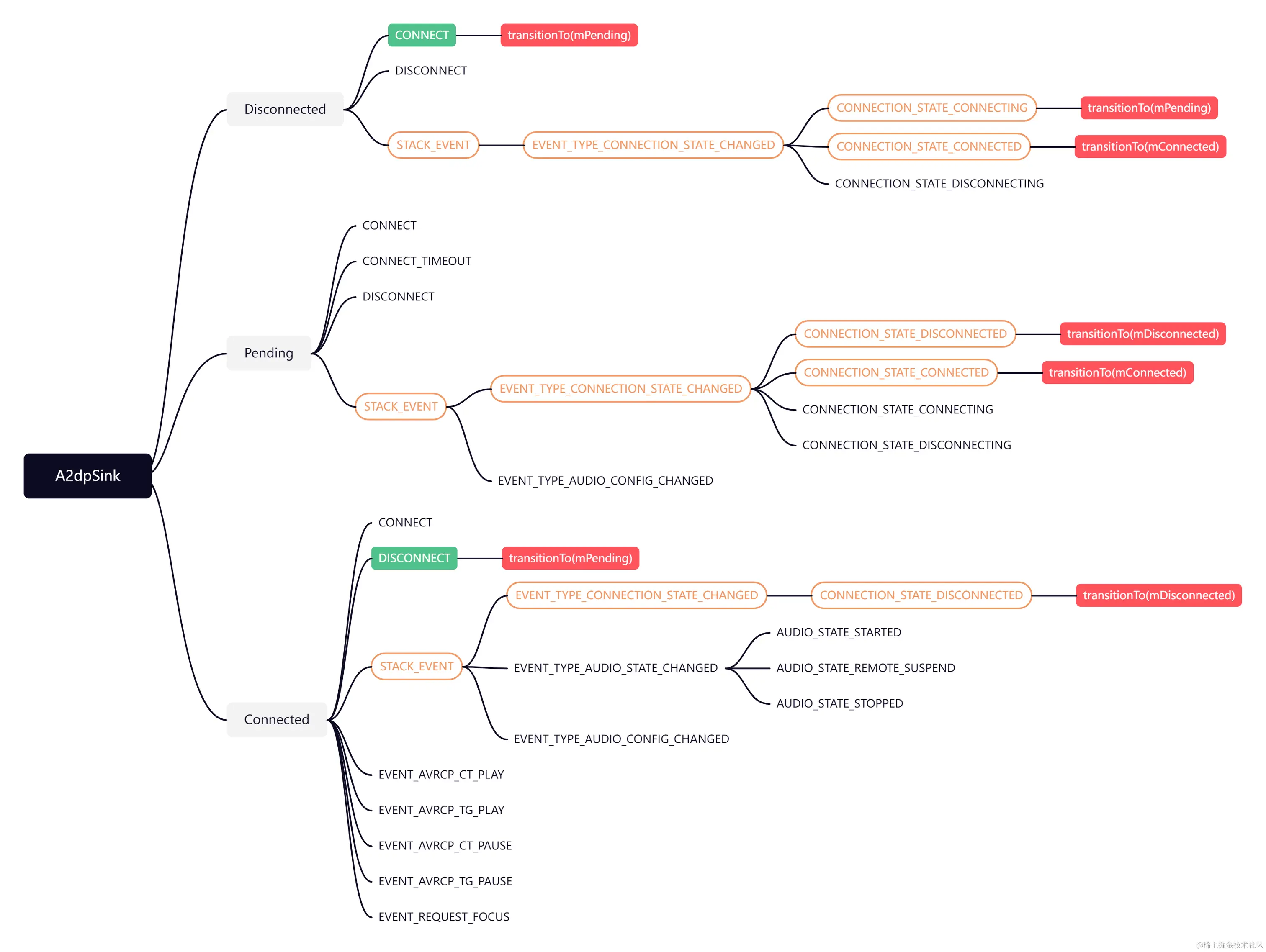 A2dpsink状态机Message&Event.png
