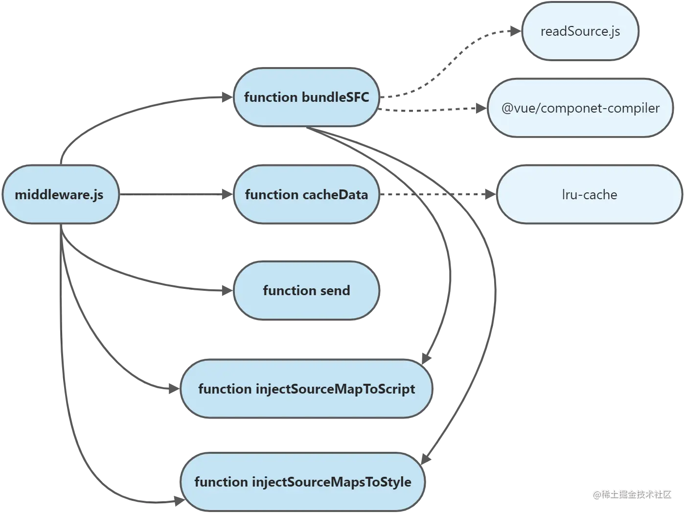 【源码】vue-dev-server代码依赖之middleware.js-vue.png