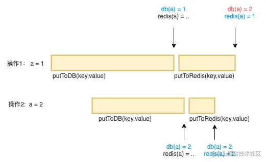 先db后redis.png