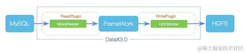 DataX 框架设计