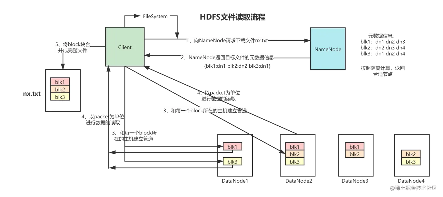 HDFS读取流程.png