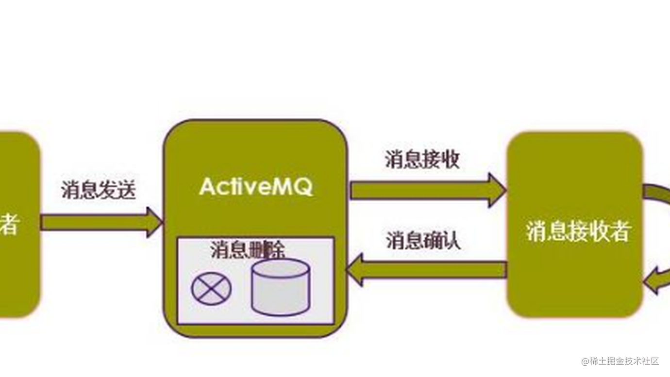 速读“消息中间件”架构体系-ActiveMQ：入门+原理分析+优缺点！
