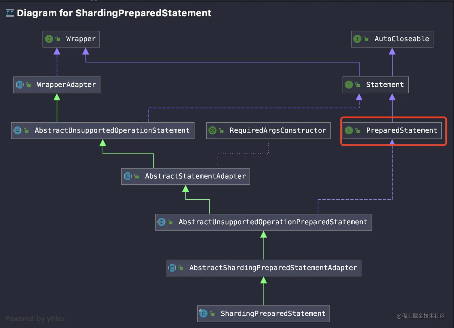 ShardingPreparedStatement对象类继承图.png
