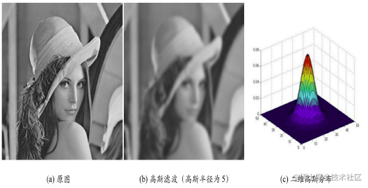 Learn beauty algorithm from zero - edge preserving filter - Moment For ...