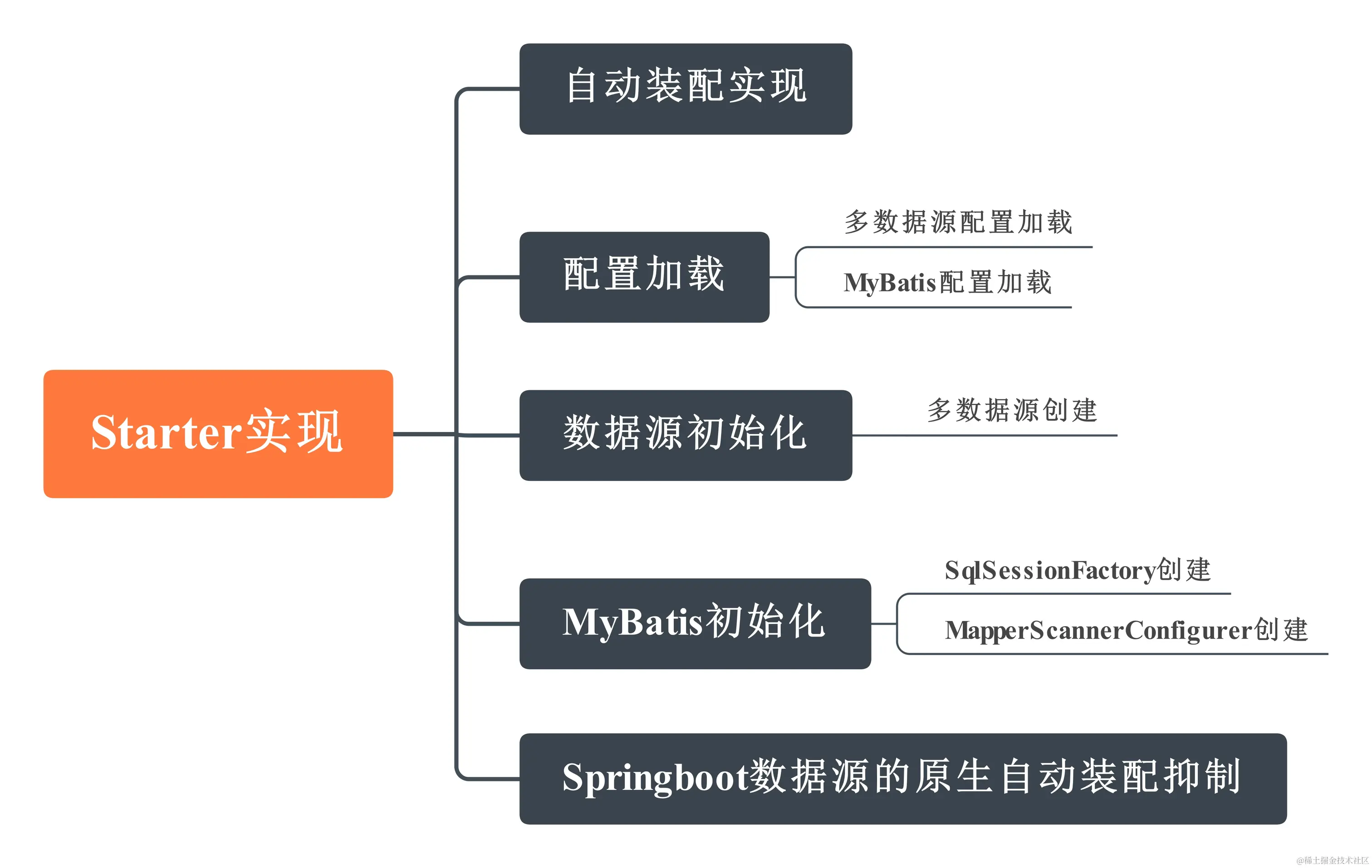 Mybatis-多数据源Starter实现脑图