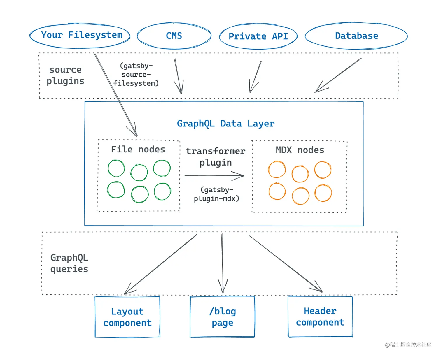 data-layer-with-nodes