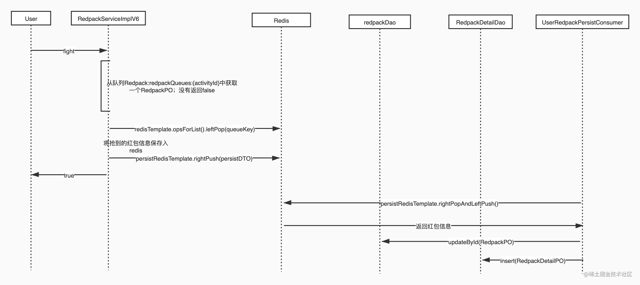 如何设计一个抢红包系统「终于解决」_https://bianchenghao6.com/blog_Python_第6张