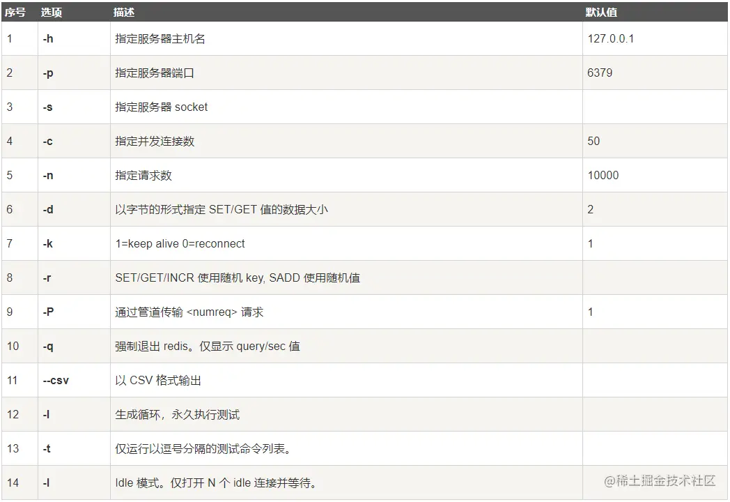 Redis 性能测试|菜鸟教程