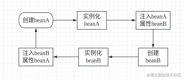 创建bean过程中循环依赖.png