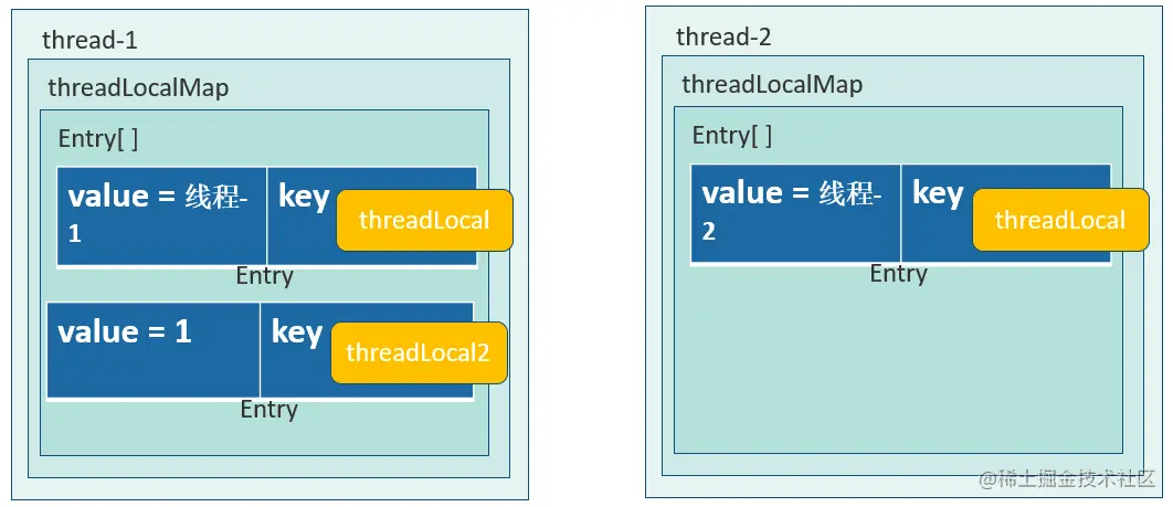threadLocal数据结构.png
