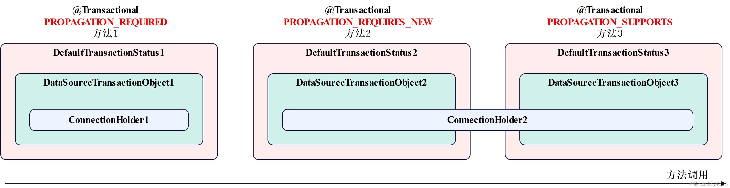 Spring-事务相关对象关系图