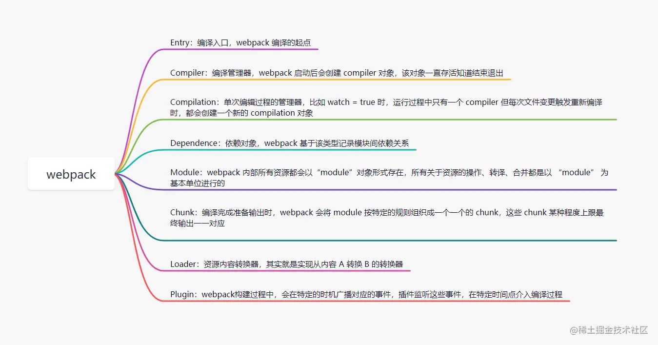 webpack 思维导图.png