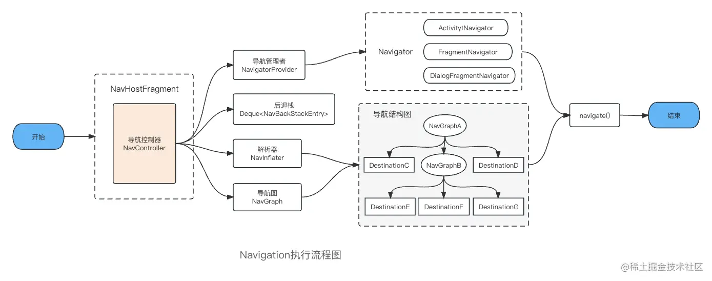 浅谈 Android 架构导航 - Navigation的架构与设计 - 掘金