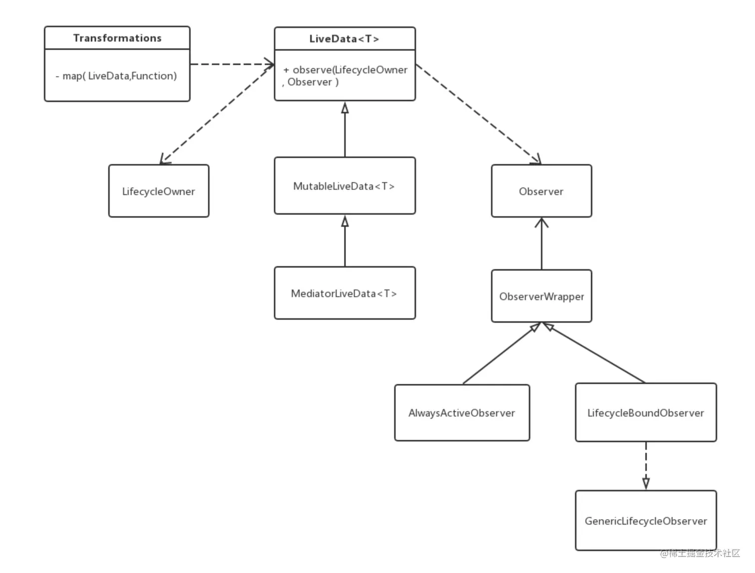 LiveData类关系