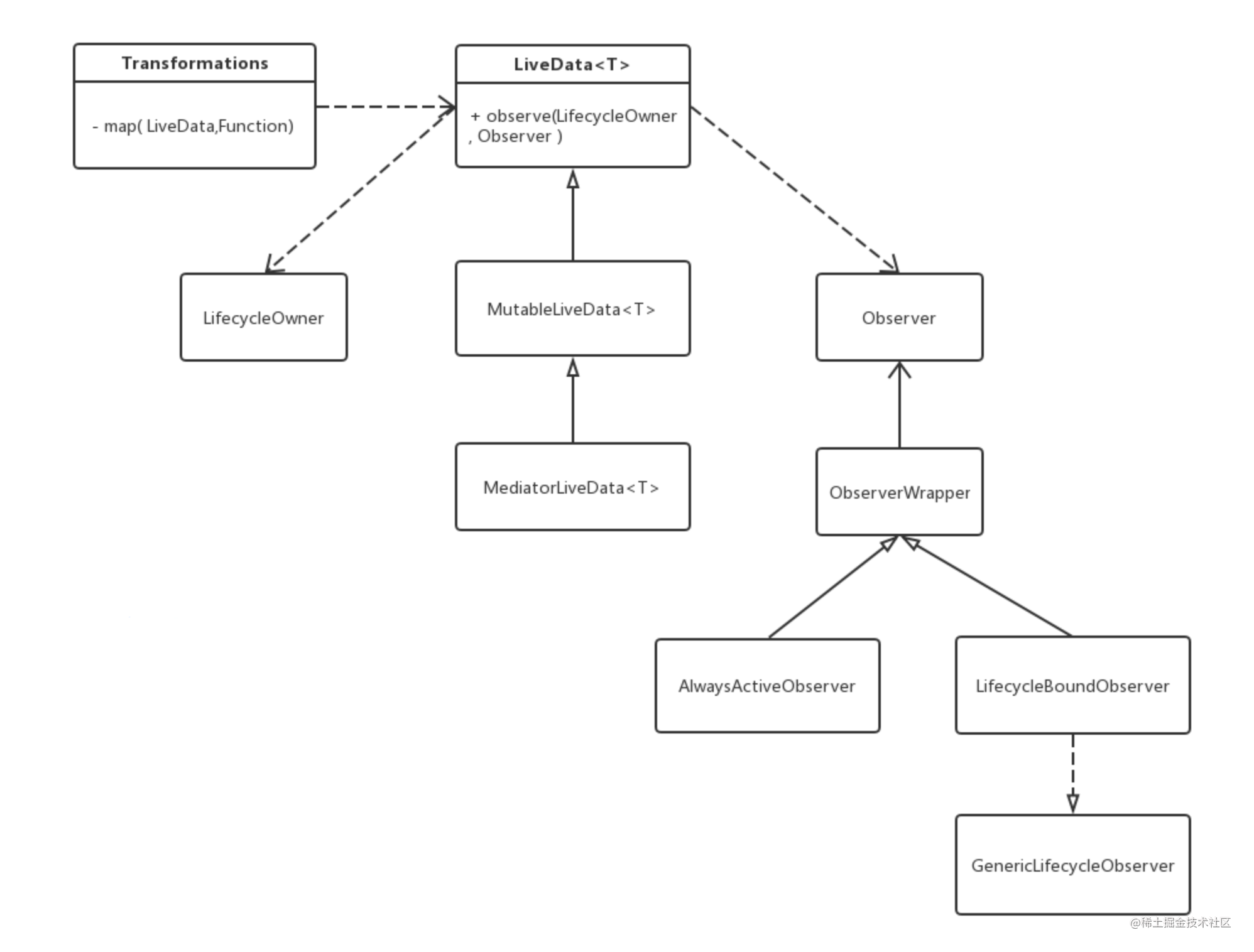 LiveData类关系