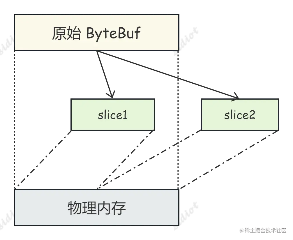 Netty-切片slice.png