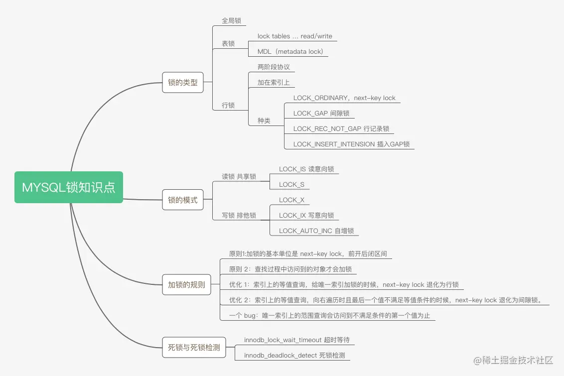 MySQL学习笔记锁锁的类型 全局锁 全局锁就是对整个数据库实例加锁 命令是 Flush tables with r 掘金