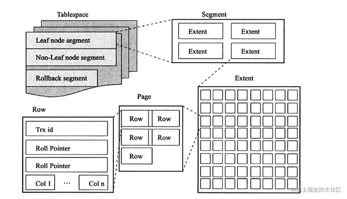 InnoDB Technology Insider - Logical storage structure of tables ...