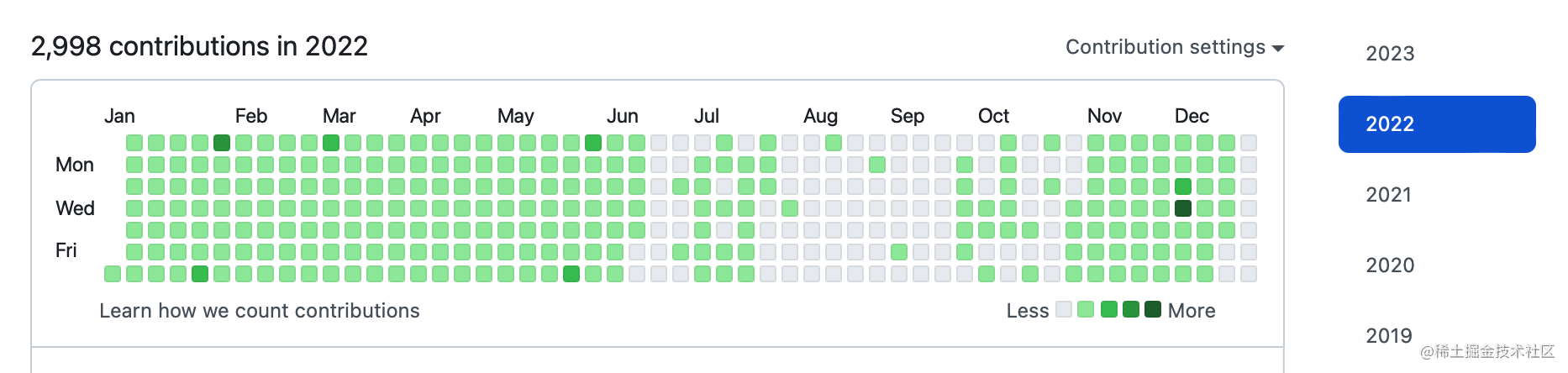 2022年github 提交记录
