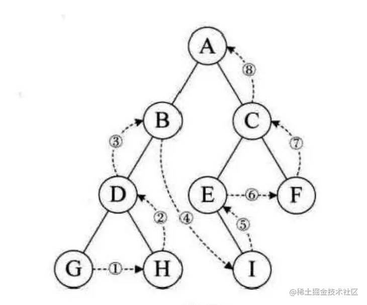 后序遍历：GHDBIEFCA