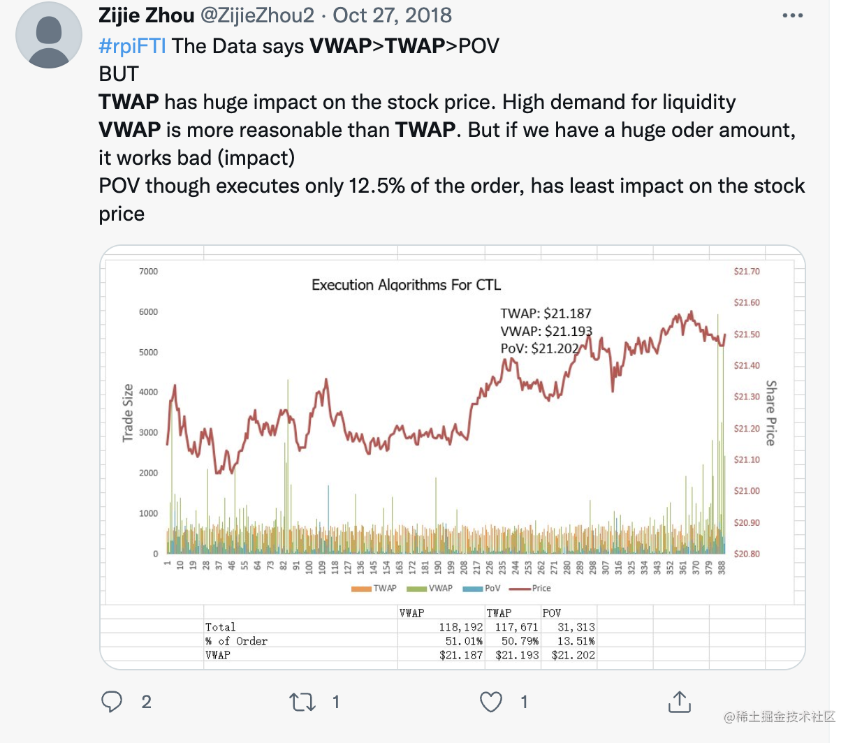 交易算法TWAP/VWAP/PoV [灵光一现] - 非凸科技- 沸点- 掘金- 中文技术社区