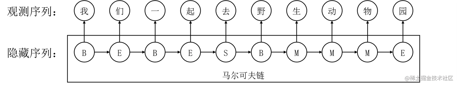 HMM过程