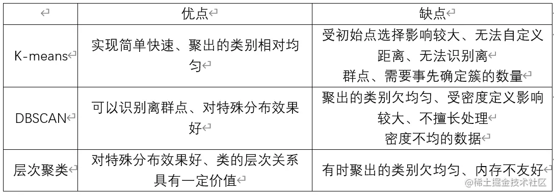 聚类算法比较.png