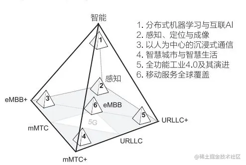 6G应用场景概览图源《6G无线通信新征程》