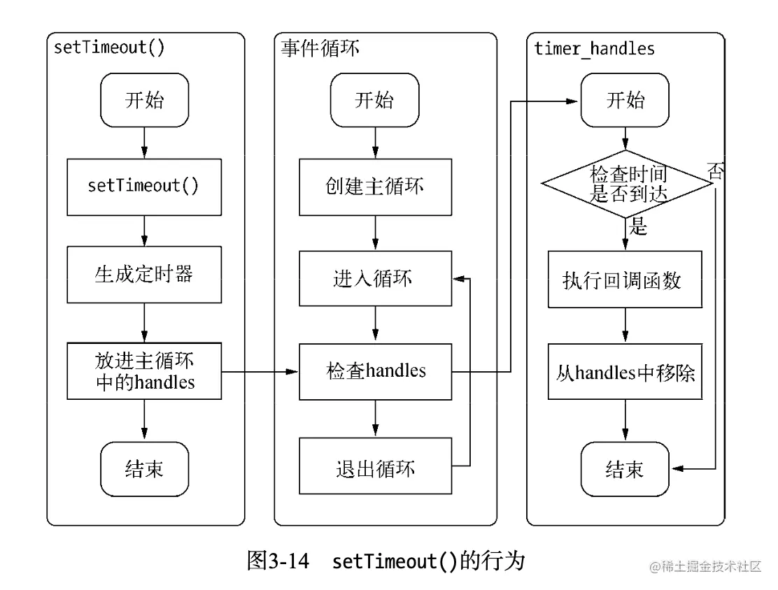 【9.1】node原理-异步I/O-setTim