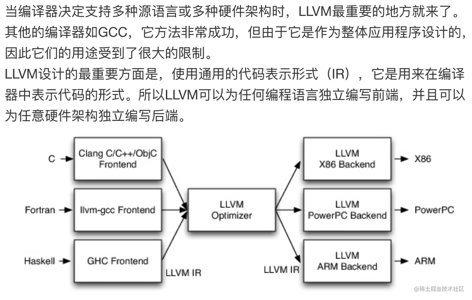 LLVM介绍和Clang编译流程分析Object-C/C/C++使用的编辑器前端是Clang,swift是Swift,后 - 掘金