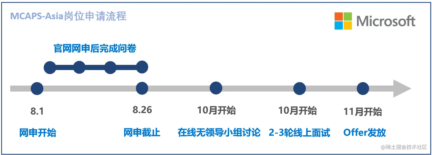 微软中国】2023届秋季校园招聘正式开启（可内推）微软中国2023秋季招聘开启了，同学们要抓紧时间修改简历。放平心态， - 掘金